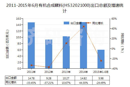 2011-2015年6月有機合成鞣料(HS32021000)出口總額及增速統(tǒng)計